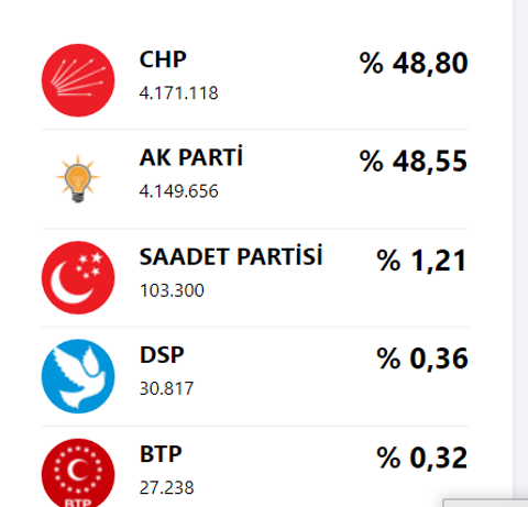 %2 oy alıyor ne olacak diyenler.