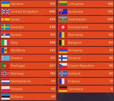 Eurovision 2022 Turin - Ana Konu | Kazanan: Ukrayna | EBU'dan usulsüz oylara dair açıklama