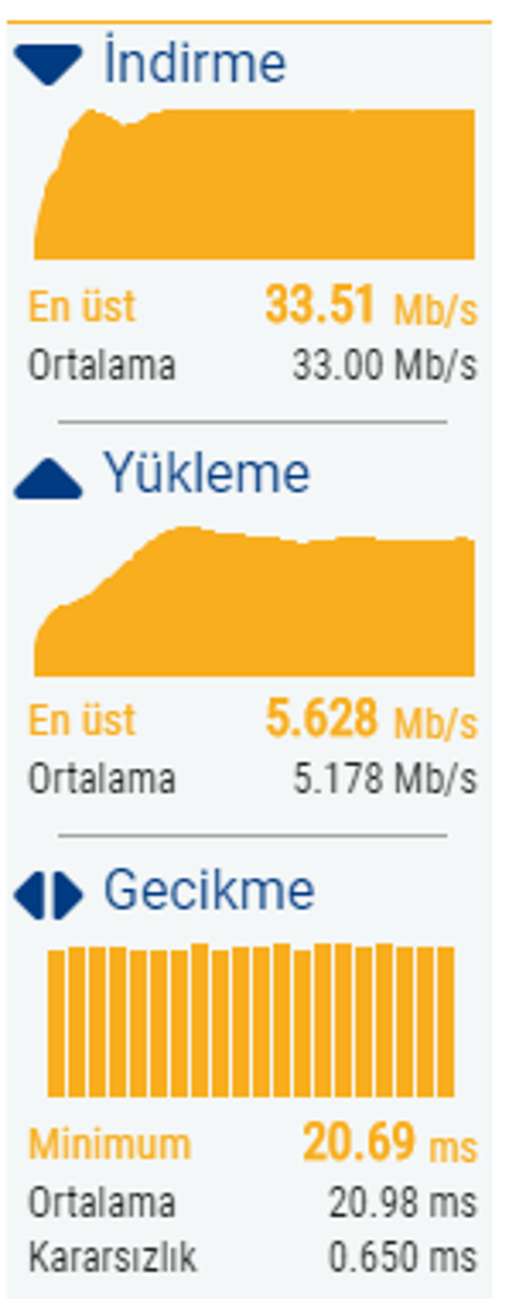 TürkNet VDSL 35Mbit Özgür İletişim Paketi Performansı