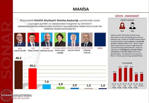 25 mart 2024 - Sonar Yerel Secim Anketleri