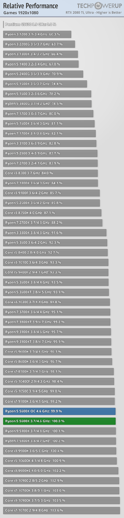 AMD Ryzen™ 5 5600X KUTULU 2.989,90 TL N11 Satıcı QP Bilişim
