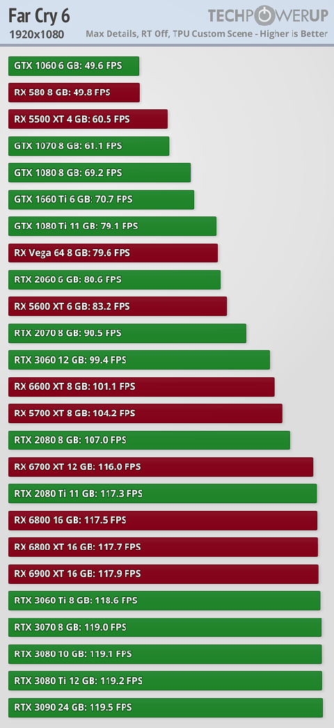 Far Cry 6 Benchmark GPU Performansları