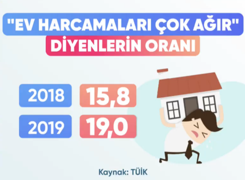 Yoksullaşmayı TÜİK Bile Gizleyemiyor !