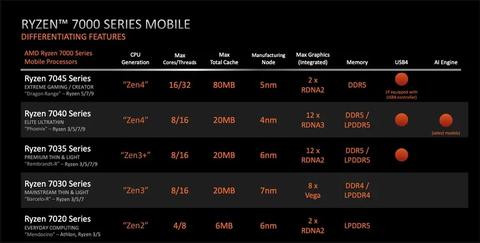 AMD Ryzen Mobil 7000 Serisi [ANA KONU] Laptop Tavsiye & Tartışma