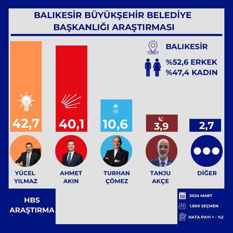 HBS arastirma Balikesir Anketi - AKP az farkla önde
