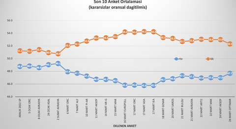 Kılıçdaroğlu'nun ilk turda %51 alabilecek sanılması.