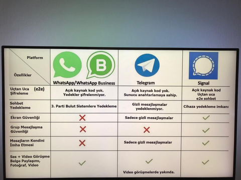 WhatsApp, BiP, Telegram, Signal: Hangi uygulama hangi verileri istiyor?