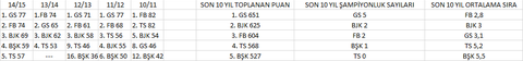 SON 5 YILIN ŞAMPİYONU BJK, SON 10 YILIN GS