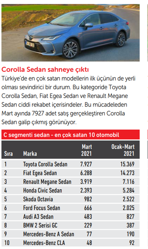 2021 ilk 3 ay satış analizi- Japonlar HB'lerde fena çakılmış- Honda tamamen ölmüş- Corolla iyi gitti