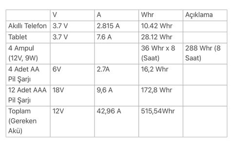 Güneş paneli gereken akü ihtiyacı (Yanlış hesap yapıyorum sanırım)
