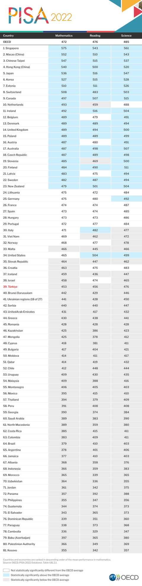 PISA Testi Sonuçları 2022 (Türkiye 39. sırada)