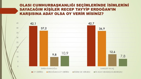 Avrasya Araştırma'nın Anketine Göre Hem Mansur Yavaş Hem Ekrem İmamoğlu Erdoğan'a Üstün Geliyor