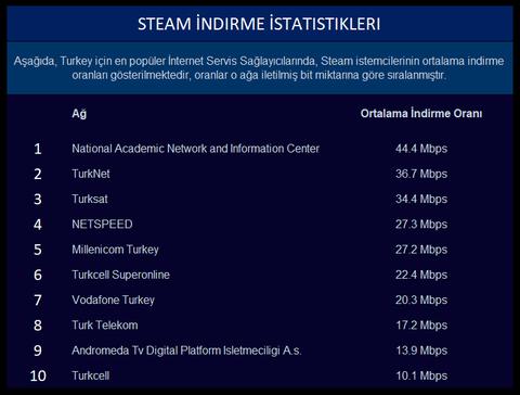 Konu Hız ise TurkNet Hep Zirvede!