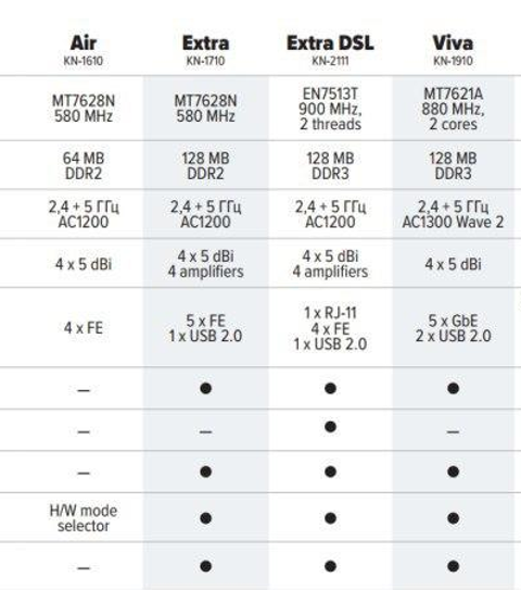 KEENETIC EXTRA,OMNI,HERO,PEAK,HOPPER DSL , VIVA,AIR,HOPPER,TİTAN İnceleme ve Kullanıcı Yorumları