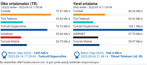 Turkcell Superonline bu hafta sonu herkesin hızını 1.000 Mbps'ye yükseltecek