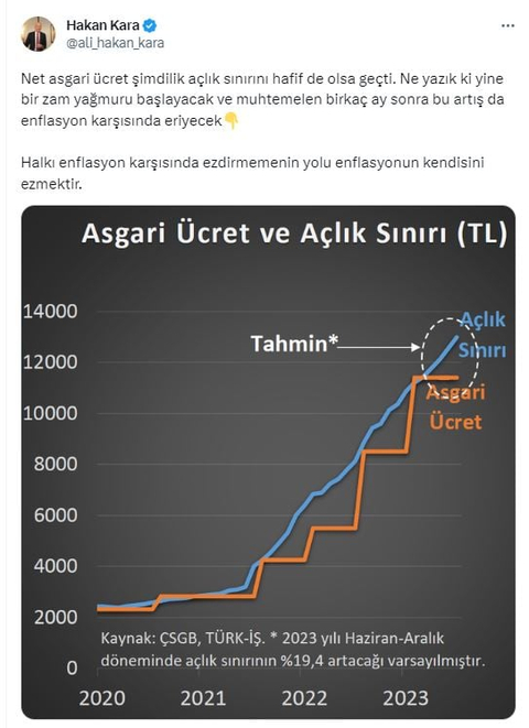 Asgari ucret 11.402 h.o