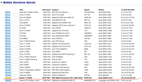 DDR4 frekansı 3600mhz'den daha yükseğe ayarlanamaz