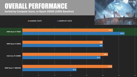 AMD Ryzen 7000 Zen 4 [ANA KONU] 5nm, DDR5, PCIe 5.0