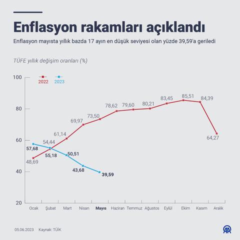 Mayıs Enflasyonu %0,04 !