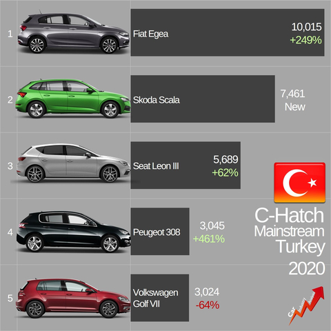 2020 C Segmenti Satışları