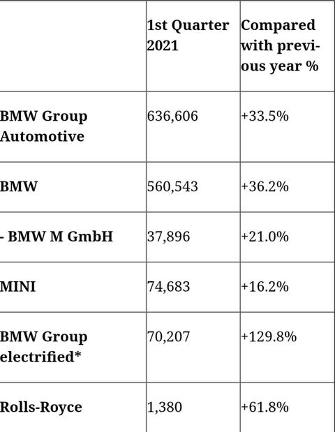 MERCEDES 2021 İLK ÇEYREK SATIŞLARI