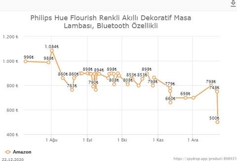 Philips Hue Flourish Masa Lambası 499.99 TL (amazon.com.tr)