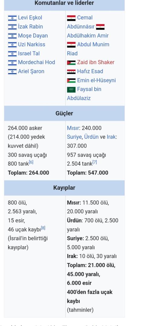 İsrail'in güçsüzken bile arapları yenmesi