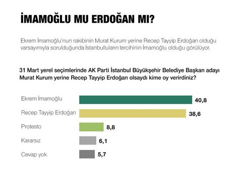 Metropoll  ‘Murat Kurum yerine Recep Tayyip Erdoğan aday olsaydı kime oy verirdiniz’ diye sordu