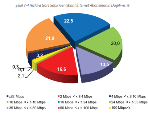 BTK 2023 2. Çeyrek Raporu yayımlandı- Türkiye'de Fiberin ilerleme hızına bakıyoruz