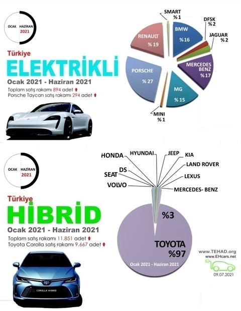 Elektrikli otomobil satışları dünyada artıyor