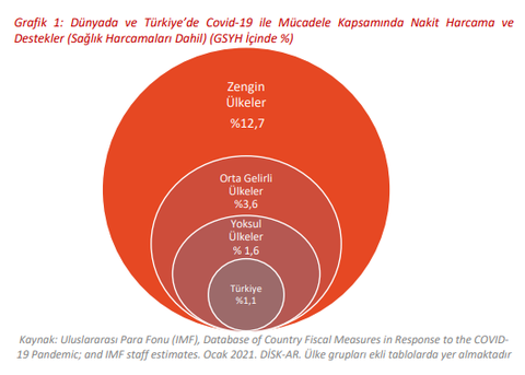 Pandemide Türkiye, en fakir ülkelerden %32 daha az yardım yapmış