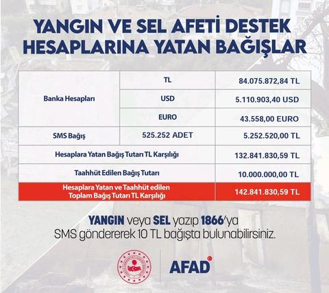 AFAD, Son Zamanlarda Yaşanan Yangın ve Sel Olayları İçin 142 Milyon Lira Bağış Topladı