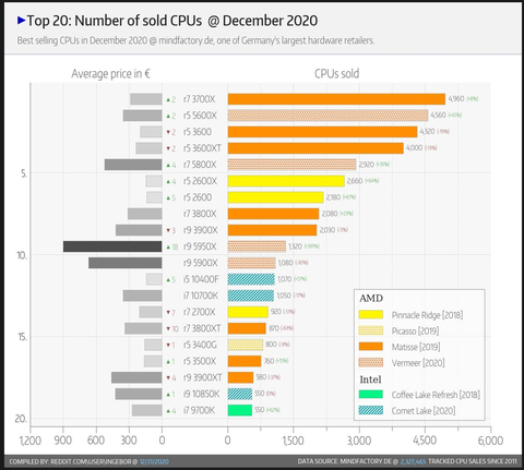 Ryzen 5000 ve 3000 Almanya'da Aralık 2020 satış rekorlarına liderlik ediyor.