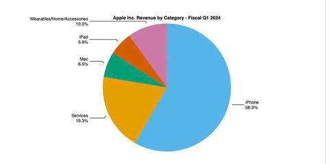 Apple düşüşe dur dedi ancak iPhone satışları endişe yaratıyor