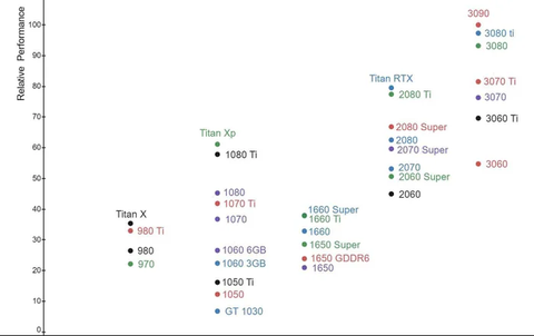 Relative Performance