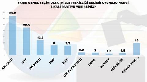 MAK Araştırma'nın son seçim anketi ve kamuoyu yoklaması