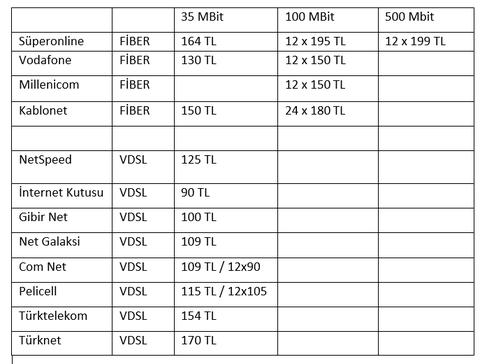 Sizce Hangi Firma Tercih edilmeli? (Vodafone abone olundu-Testli)