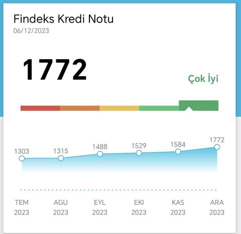 Findeks notum Çakıldı ! (1310'dan 1505 yükseldi)