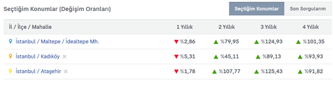 Konut fiyatlarında zirveden dönüş başladı (USD bazında)