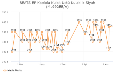 Beats EP kulaklık 299tl media marktta (Tüm renkler)