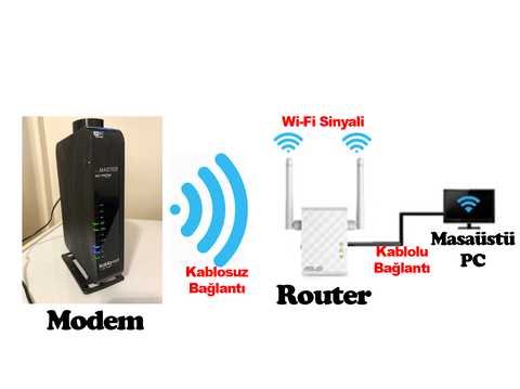 Wi-Fi dağıtıcıya Ethernet kablosu takılır mı?