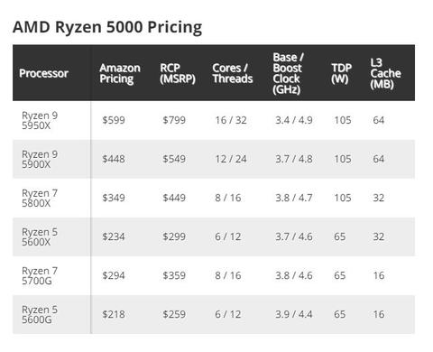 Ryzen 5000 Serisinde Fiyat İndirimleri(1 Mart 2022)