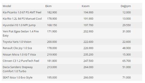 Türkiye'nin en ucuz otomobilinde fiyatlar son 2 ayda ne kadar değişti