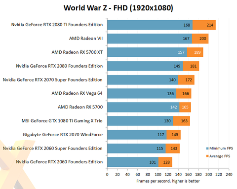 Olası RTX 3000 çıkış takvimi detaylandı