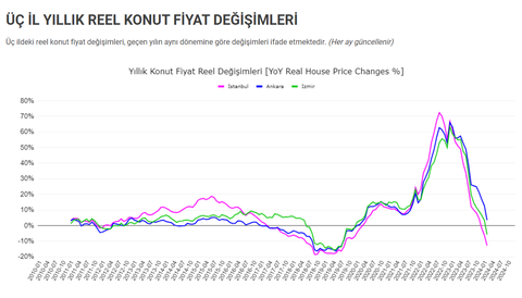 Konut fiyatlarında zirveden dönüş başladı (USD bazında)