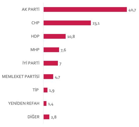 Bir önceki seçimi virgülüne kadar bilen saygın şirket GENAR'a göre AKP'nin oyu 40% üstünde
