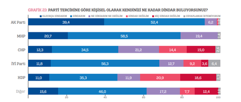 Türkiye'de 'Dindarlık' Araştırması: %70 Dindarım Dedi..