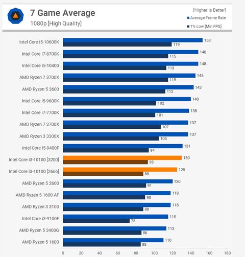 i3 10100f vs Ryzen 3 3100 / 7 oyunda karşılaştırdık