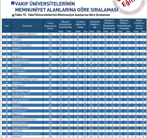 2021 Üniversite Memnuniyet Sonuçları Açıklandı