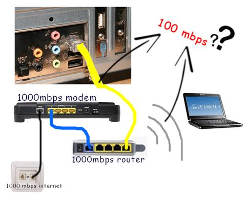 Modem ile Router'ı birbirine bağlamak